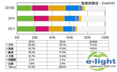     2013~2015����Ҫ����LED�����г���ģ���طֲ��仯��Ԥ��  