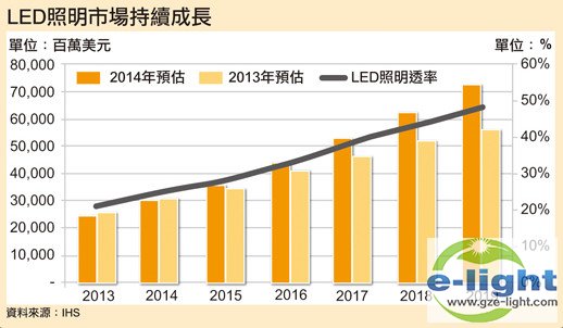 LED�����ɳ���